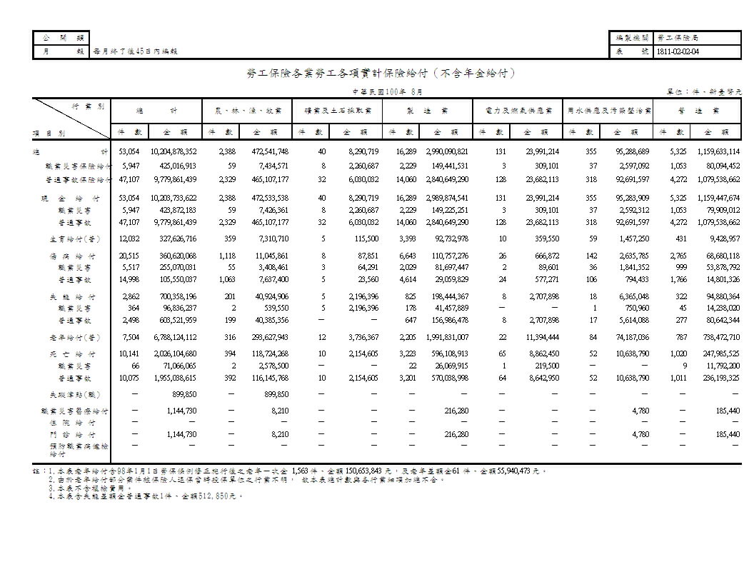 勞工保險各業勞工各項實計保險給付（不含年金給付）第1頁圖表